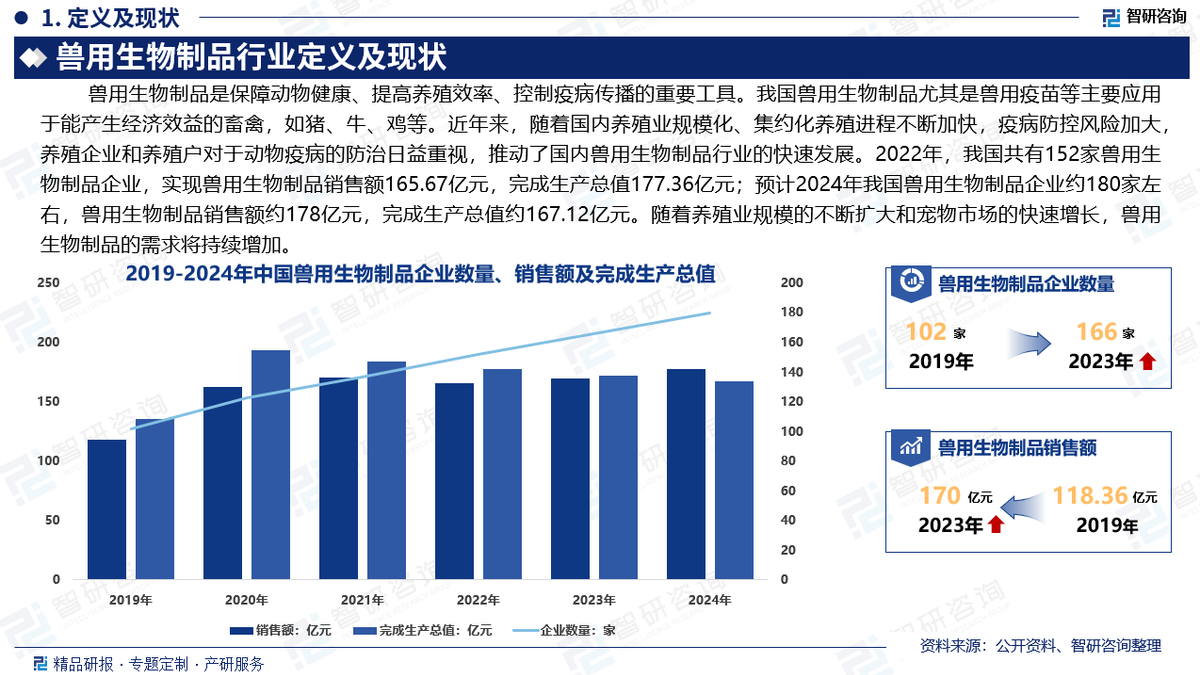 2025年中国兽用生物制品产业现状及发展趋势研究报告(智研咨询)