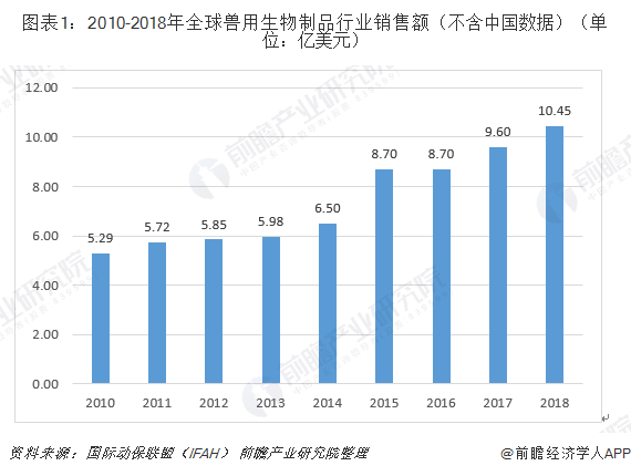 2019年兽用生物制品行业发展现状和市场格局分析 猪用生物制品占比最大【组图】